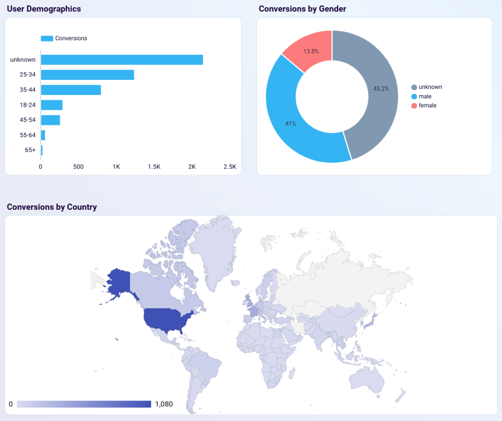 Google Ads monthly performance dashboard conversion breakdown cropped
