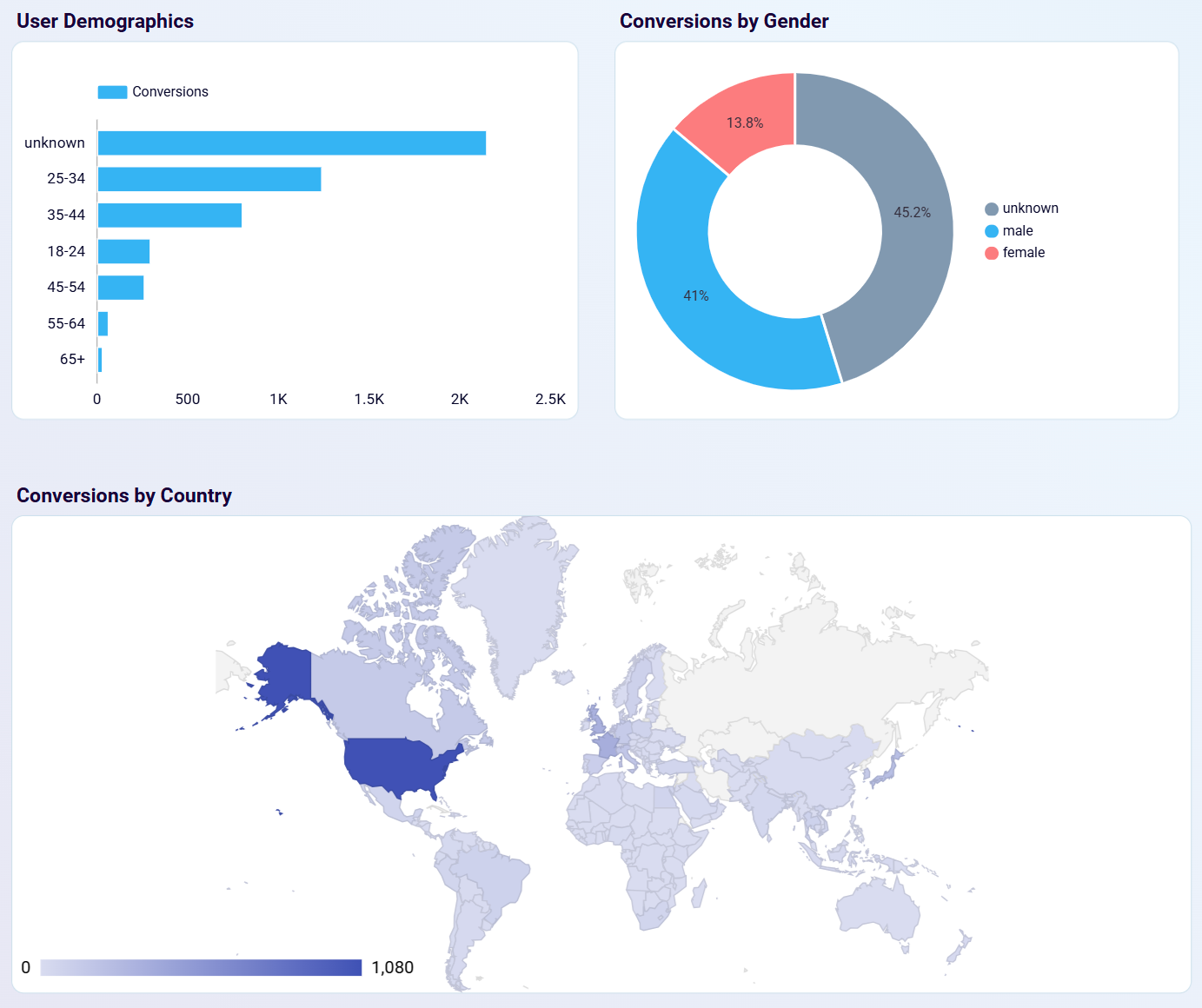Google Ads månatlig resultattavla konverteringsfördelning beskuren