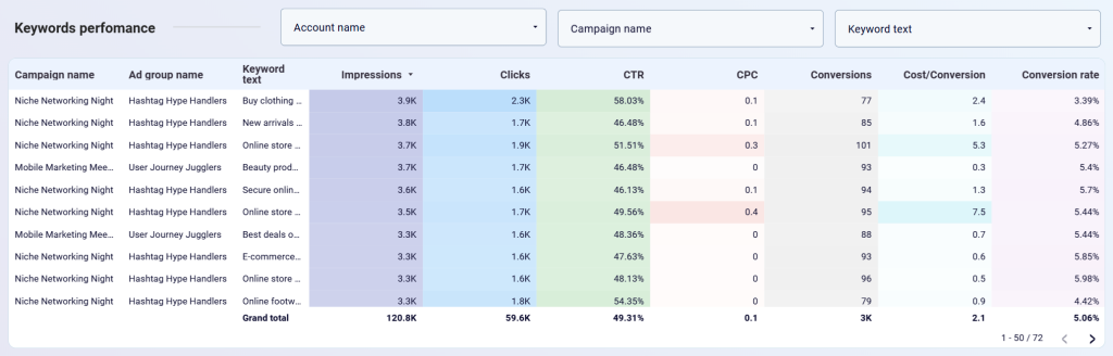 Google Ads monthly performance dashboard keyword performance