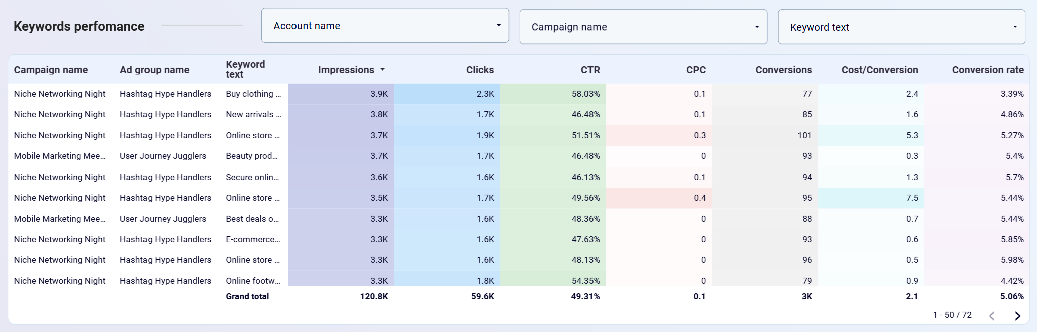 Tableau de bord mensuel des performances de Google Ads : performances des mots clés