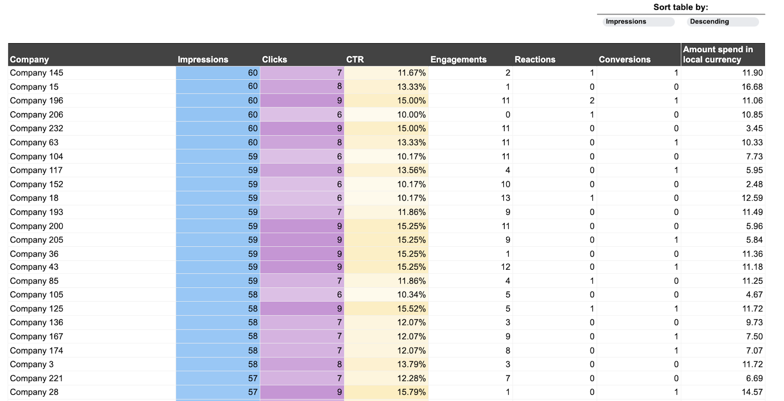 Tableau de bord de la portée des entreprises sur LinkedIn Ads - tableau