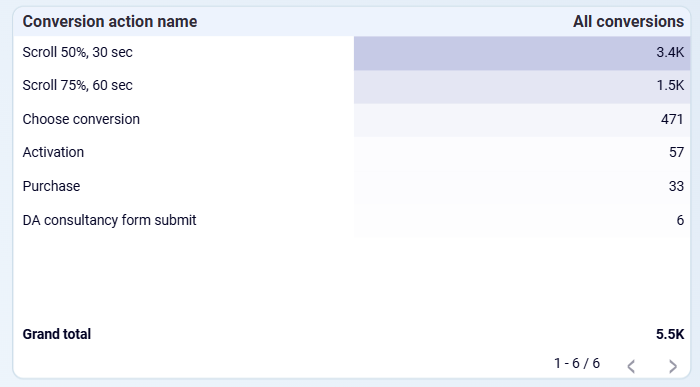 Google Ads dashboard - conversion action name
