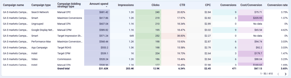 Google Ads dashboard - conversion breakdown