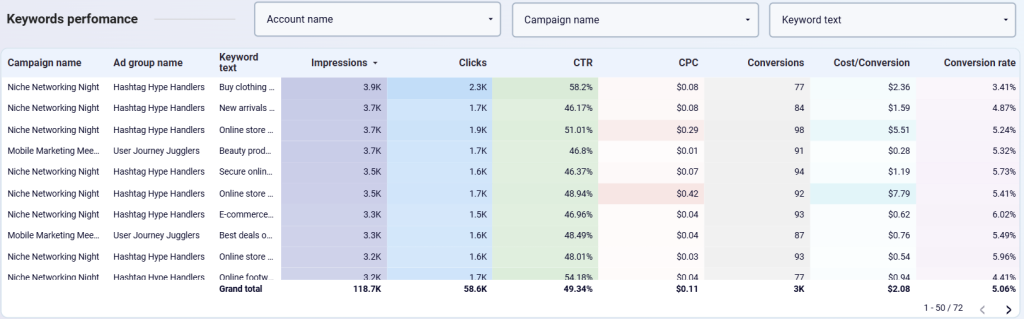 Google Ads dashboard - keyword performance