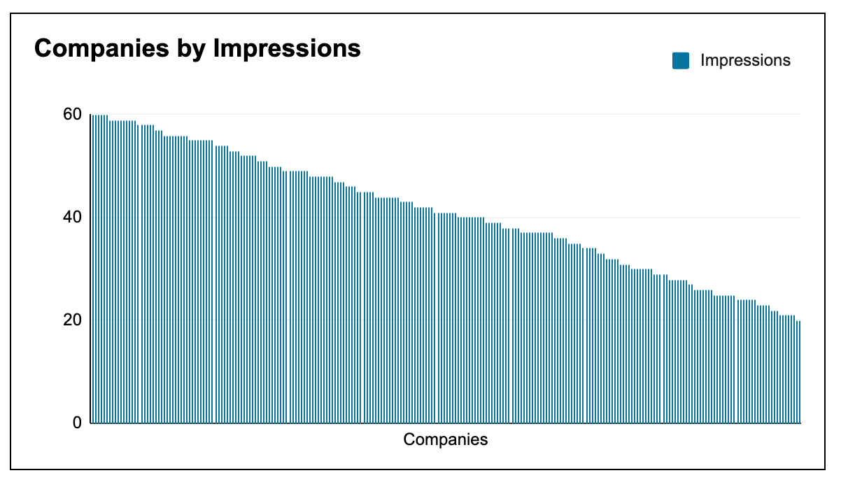 tableau de bord des entreprises LinkedIn entreprises par impressions