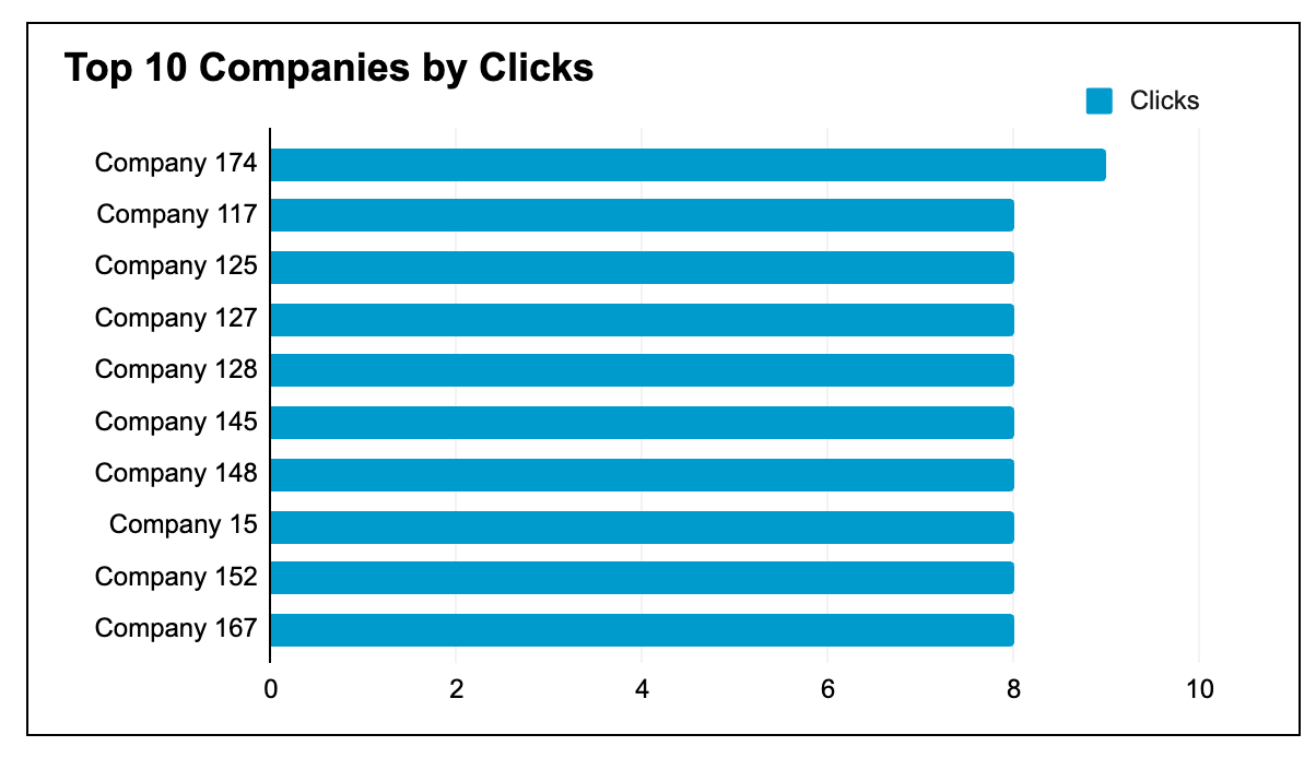 Tableau de bord LinkedIn des entreprises atteintes - Top 10 des entreprises par nombre de clics