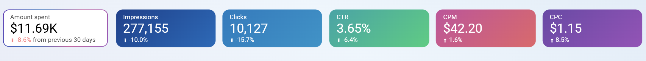 ppc multi channel dashboard KPIs