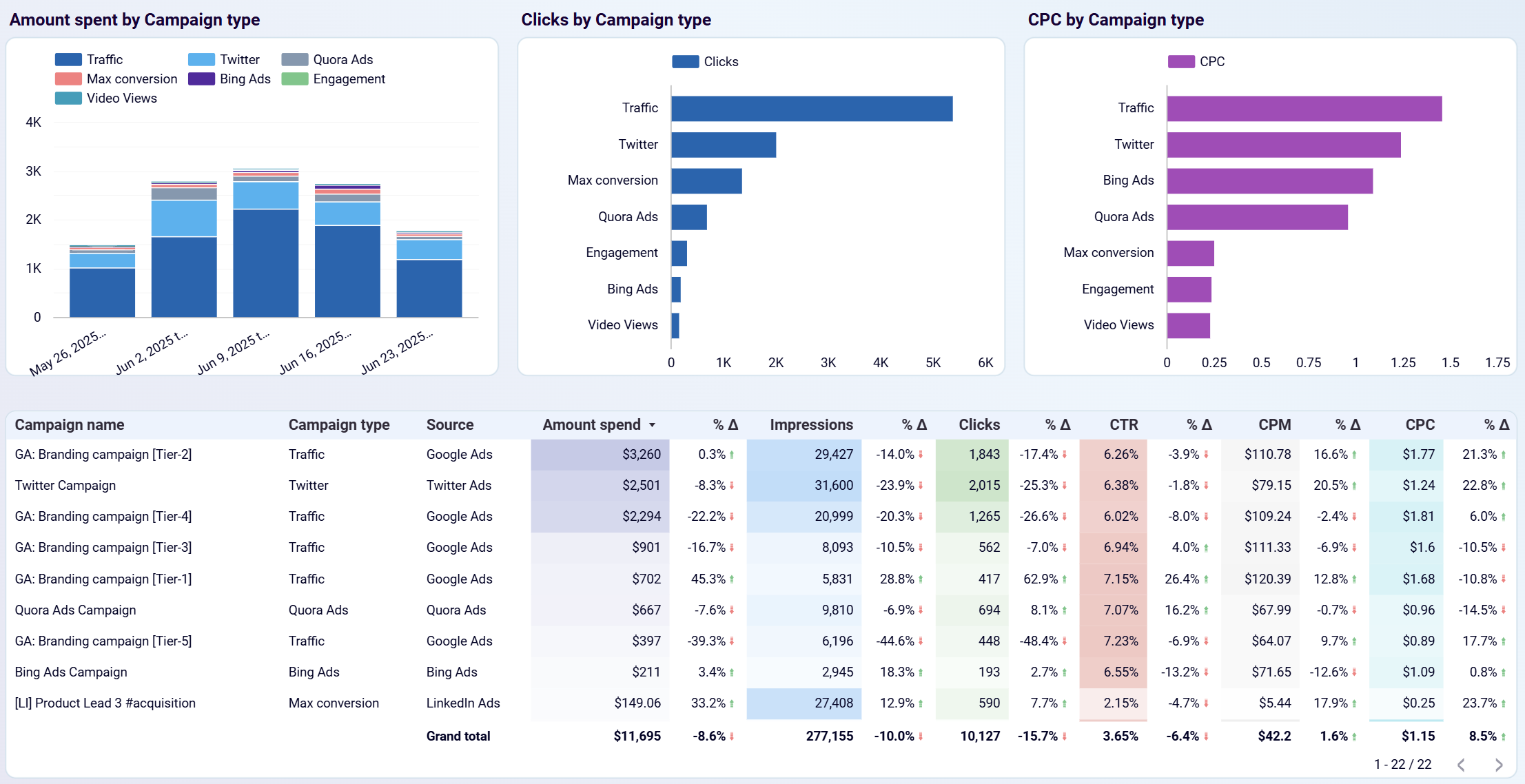 ppc multi channel dashboard campaign nreakdown