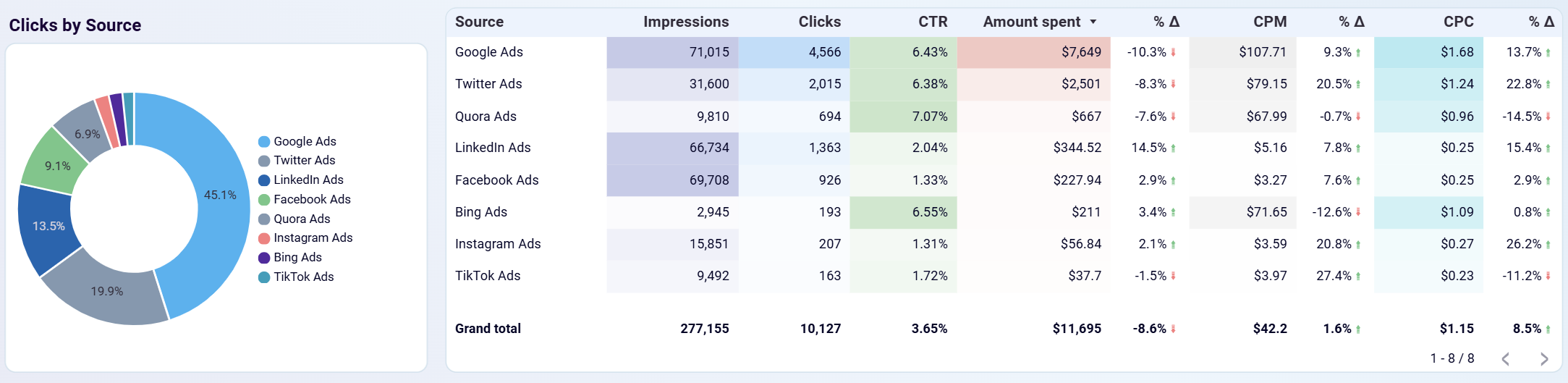ppc multi channel dashboard channel performance