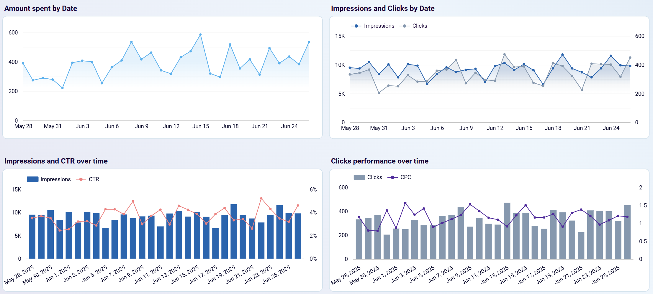 ppc multi channel dashboard metric dynamics