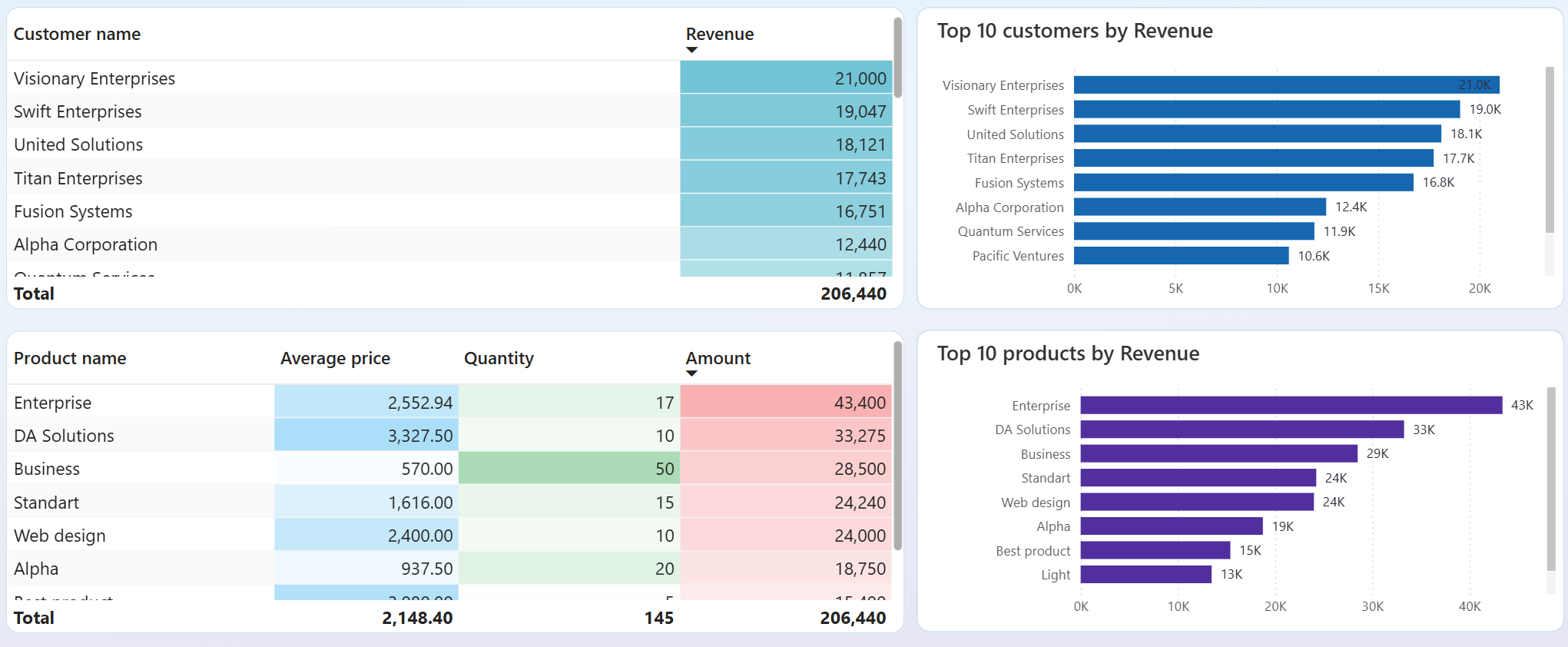 tableau de bord des revenus QuickBooks clients produits
