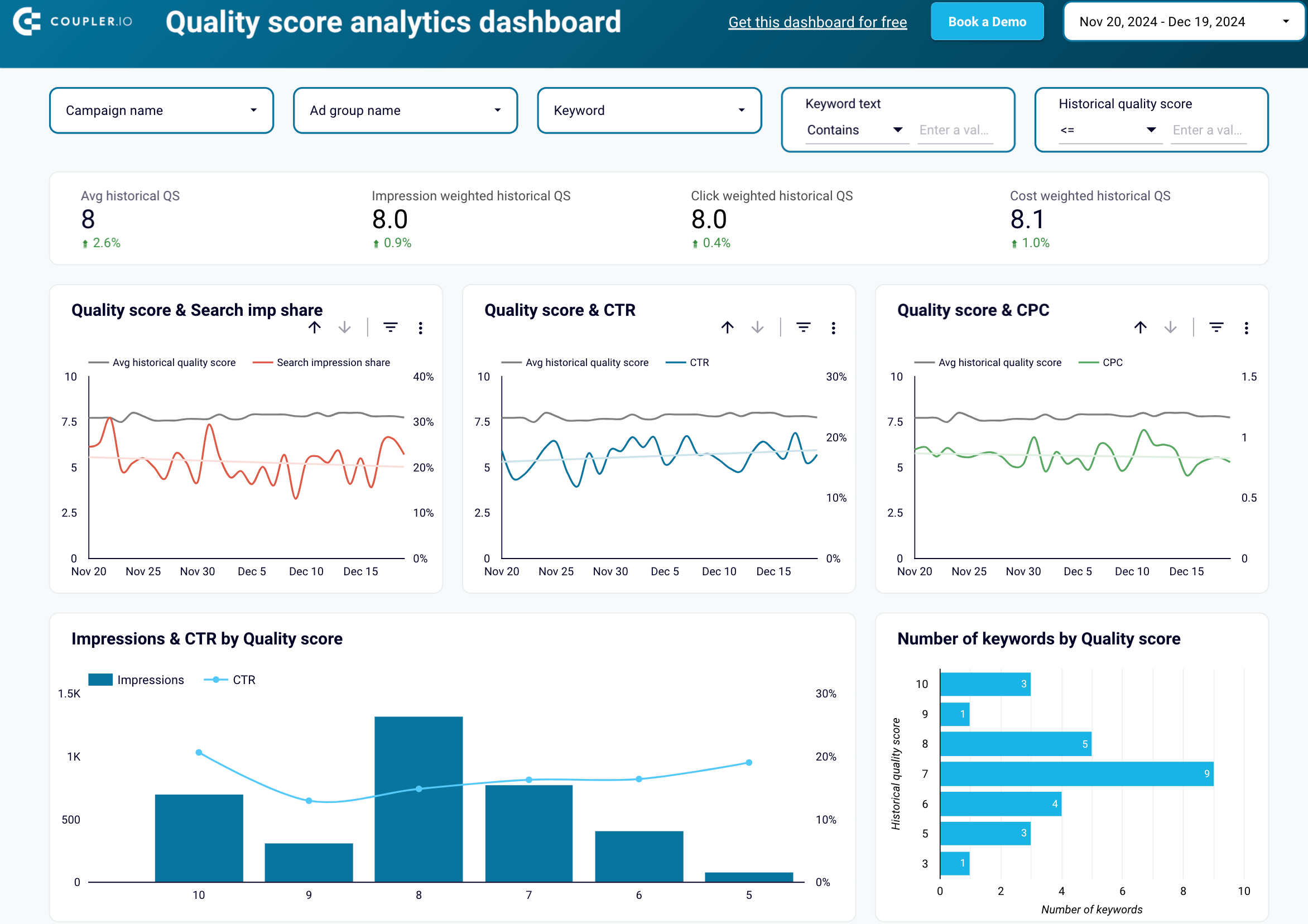 Quality score analytics dashboard in Looker Studio