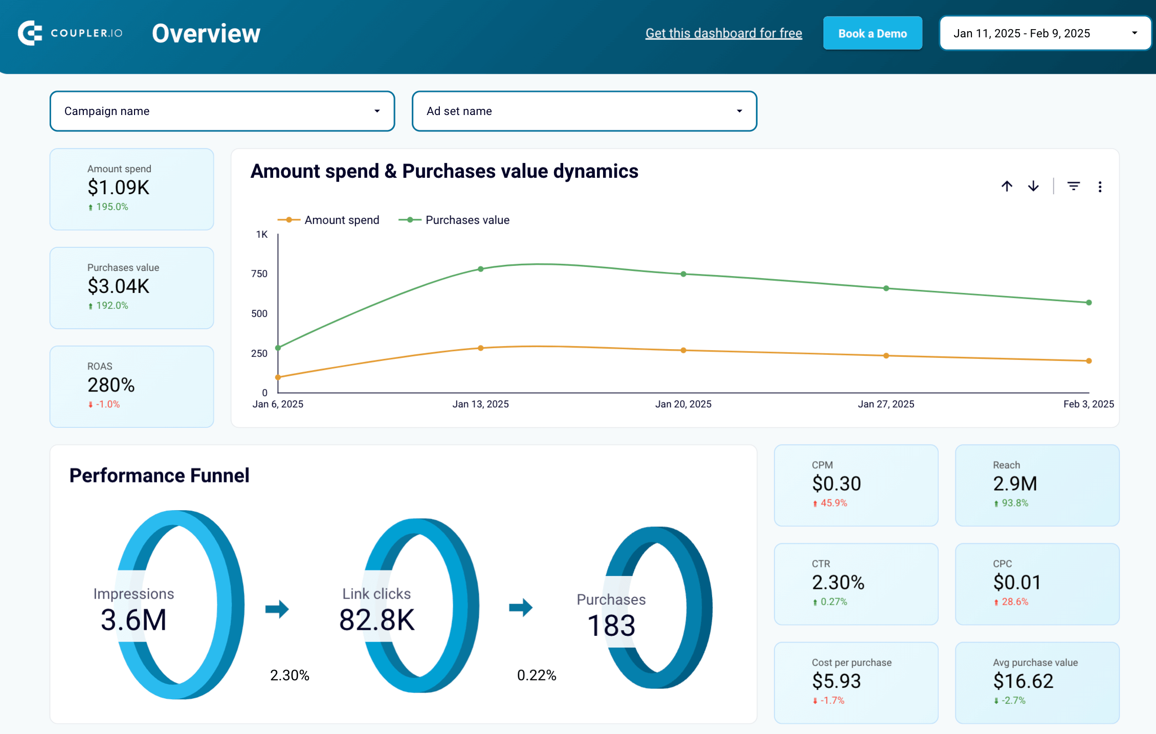 Facebook ads purchases breakdown dashboard