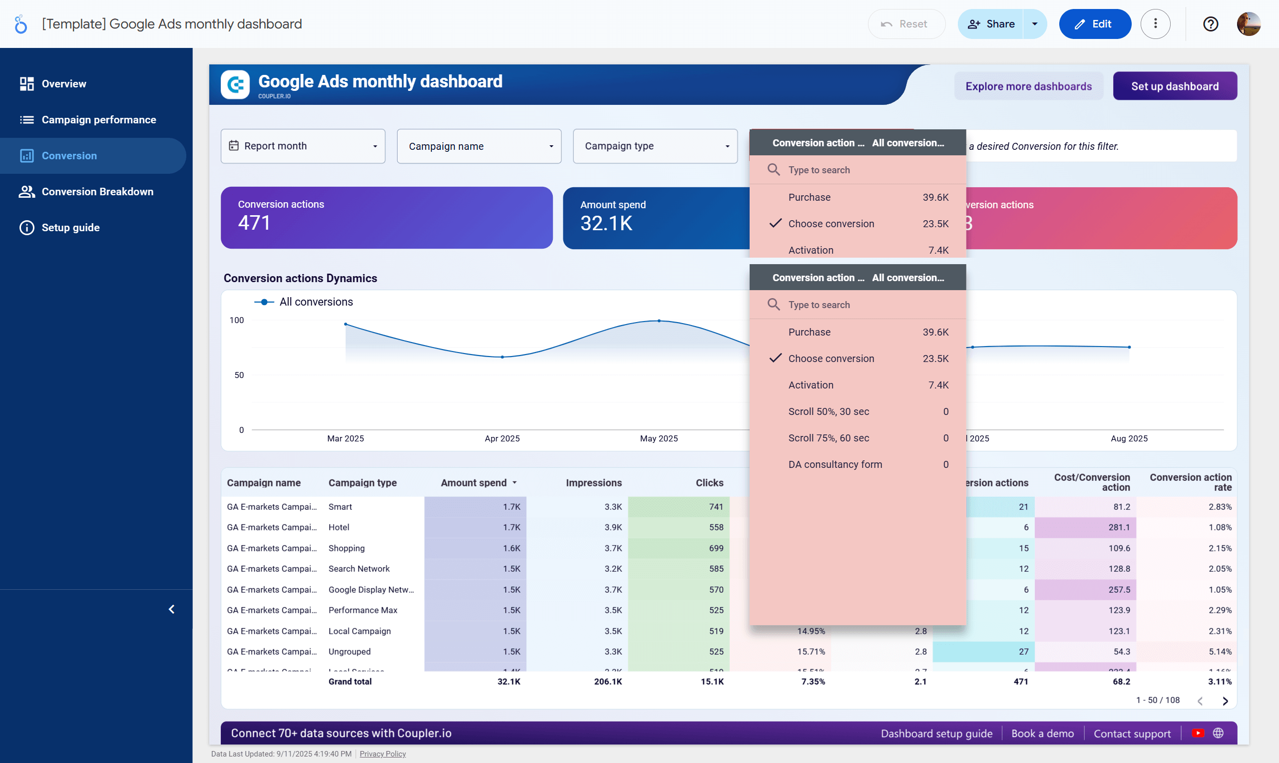 Google Ads monthly performance dashboard conversions