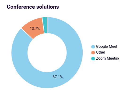 google calendar team meeting dashboard conmference solutions