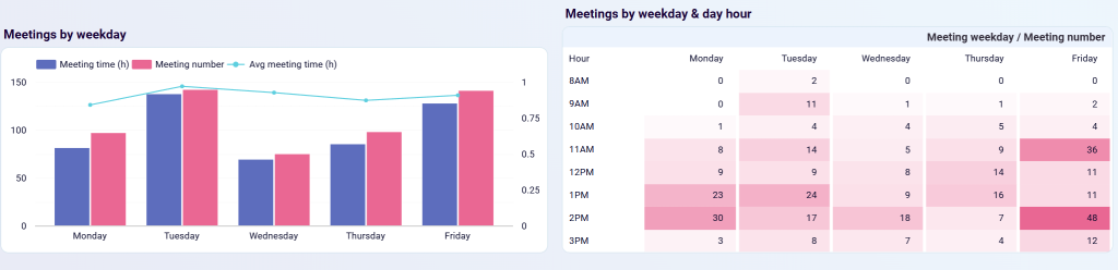 google calendar team meeting dashboard meeting patterns weekday