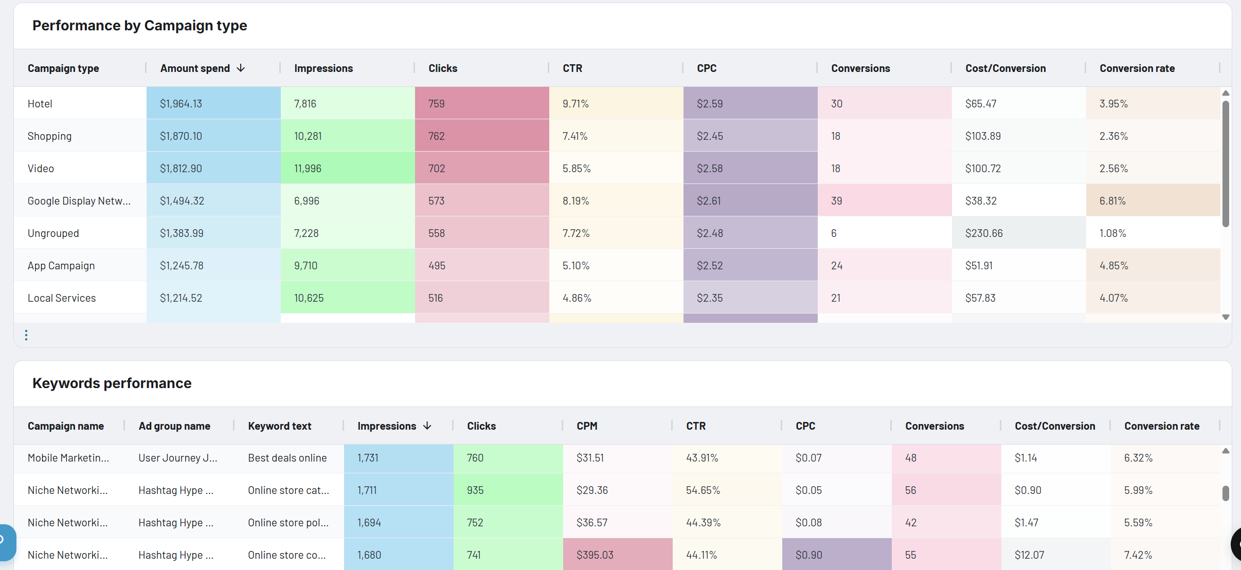 Tableau de bord Google Ads : performances des mots clés