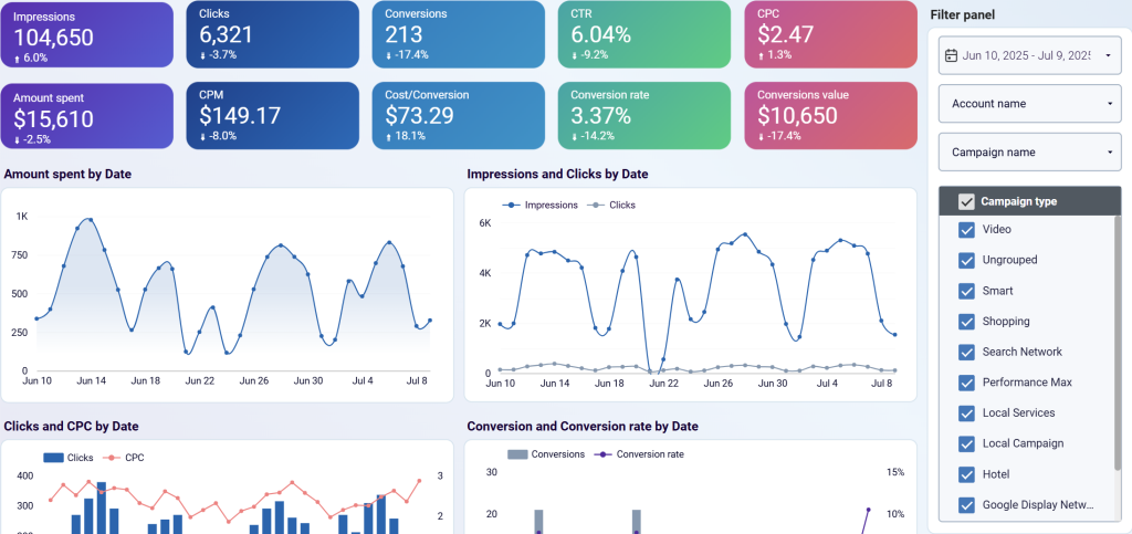Google Ads dashboard filter by campaign type