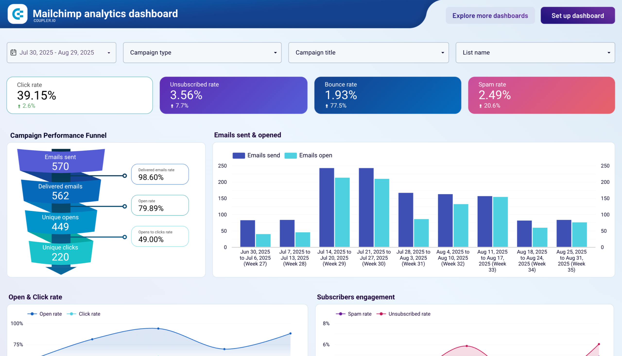 mailchimp analytics dashboard