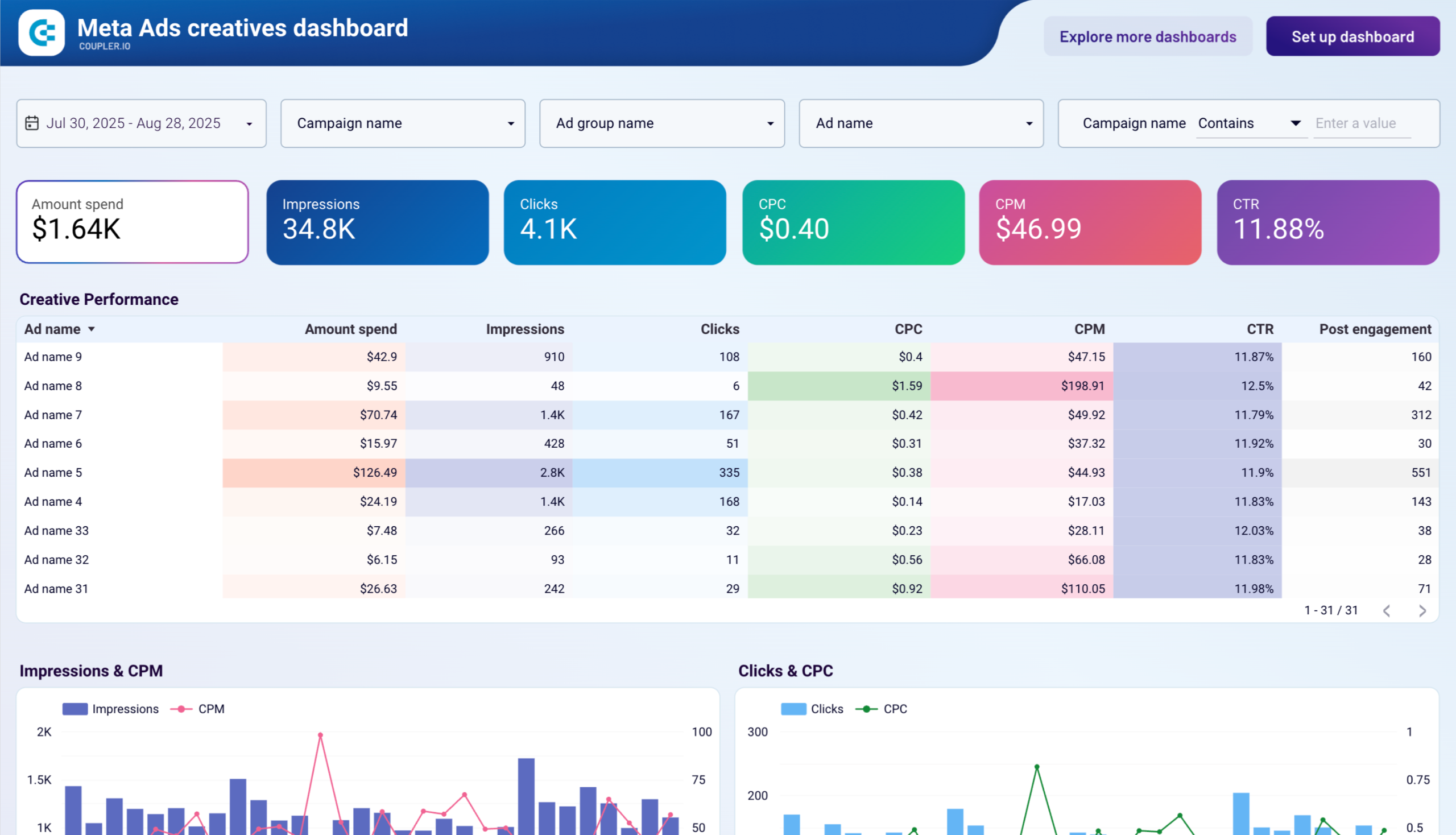 meta ads creatives dashboard