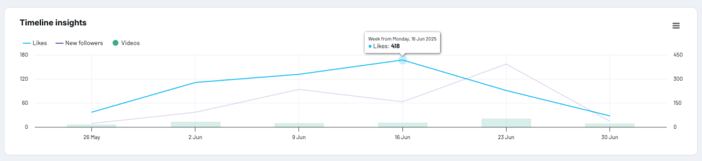 timeline insights graph tiktok analytics dashboard