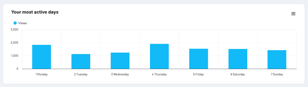 your most active days chart tiktok analytics dashboard