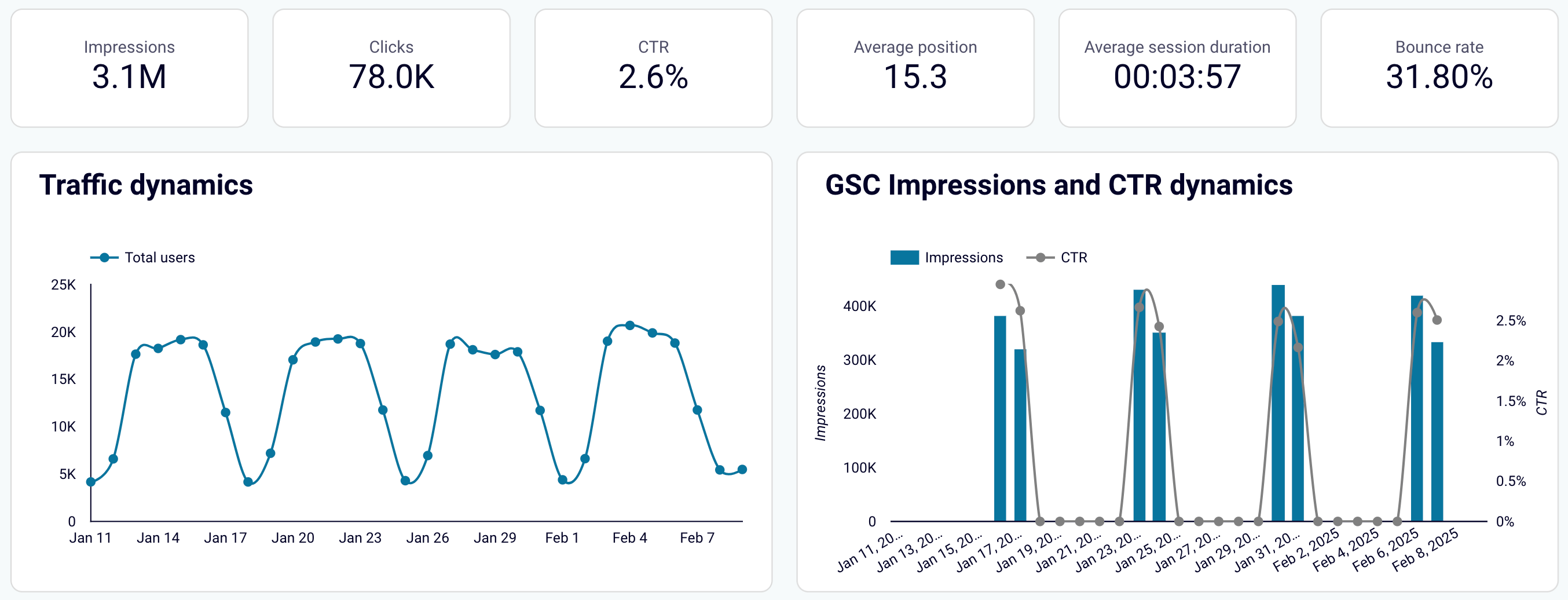 Visualizing SEO data from GA4 and Search Console in Looker Studio