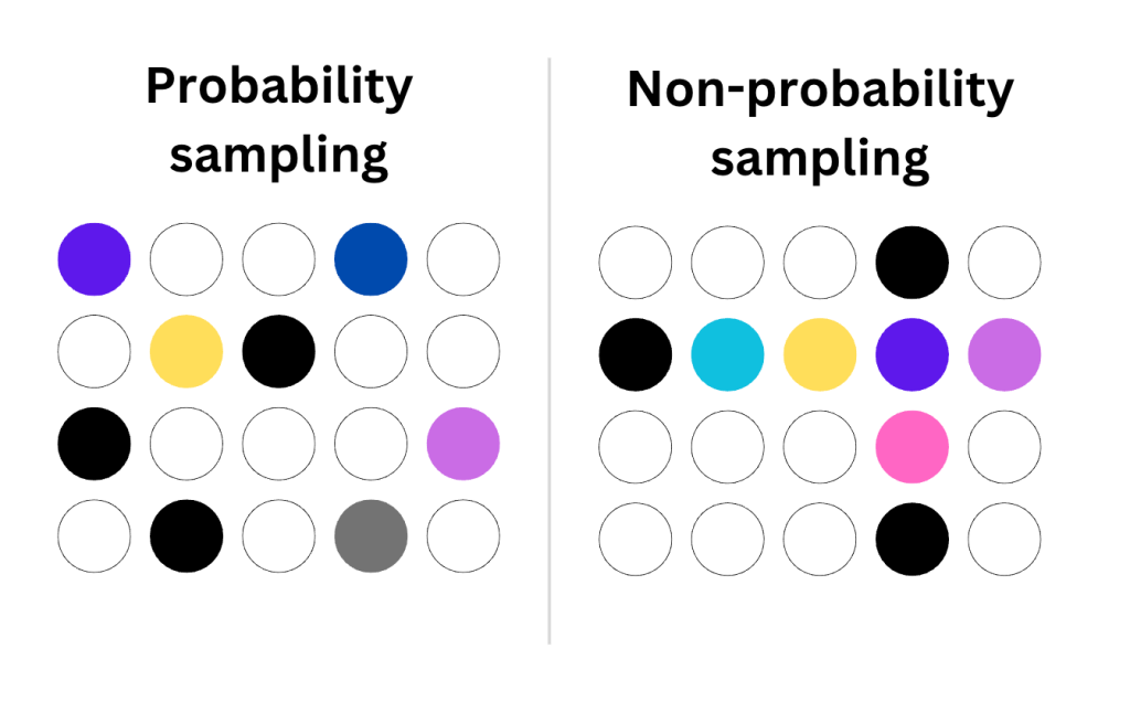 probability vs non probability sampling