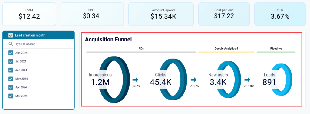 customer acquisition dashboard
