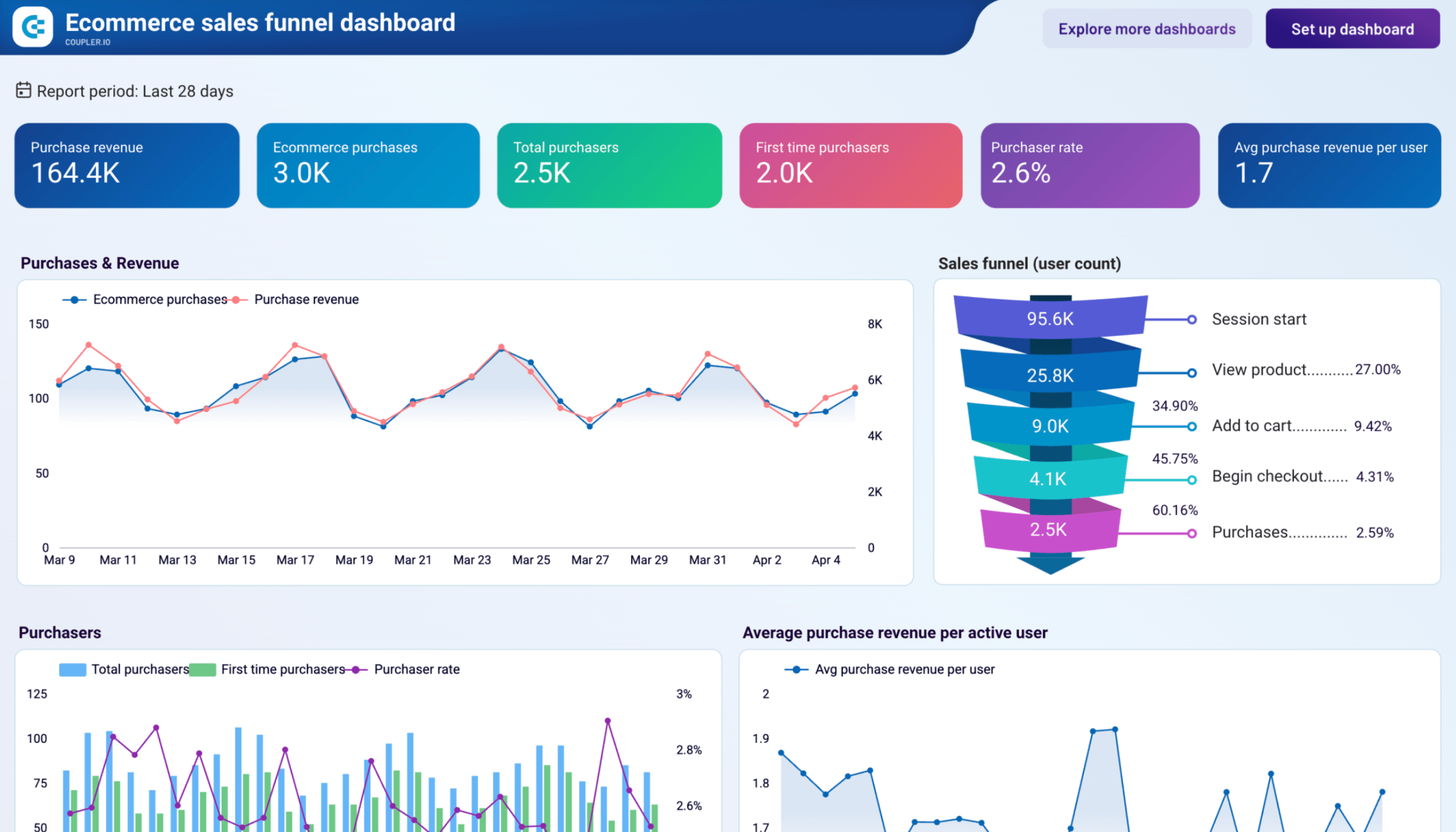 Ecommerce sales funnel dashboard in LS