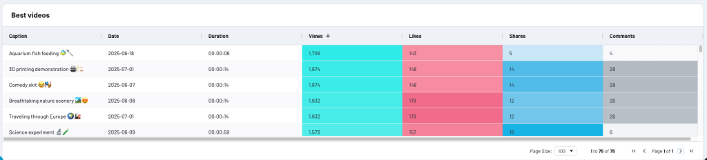 best videos table tiktok analytics dashboard