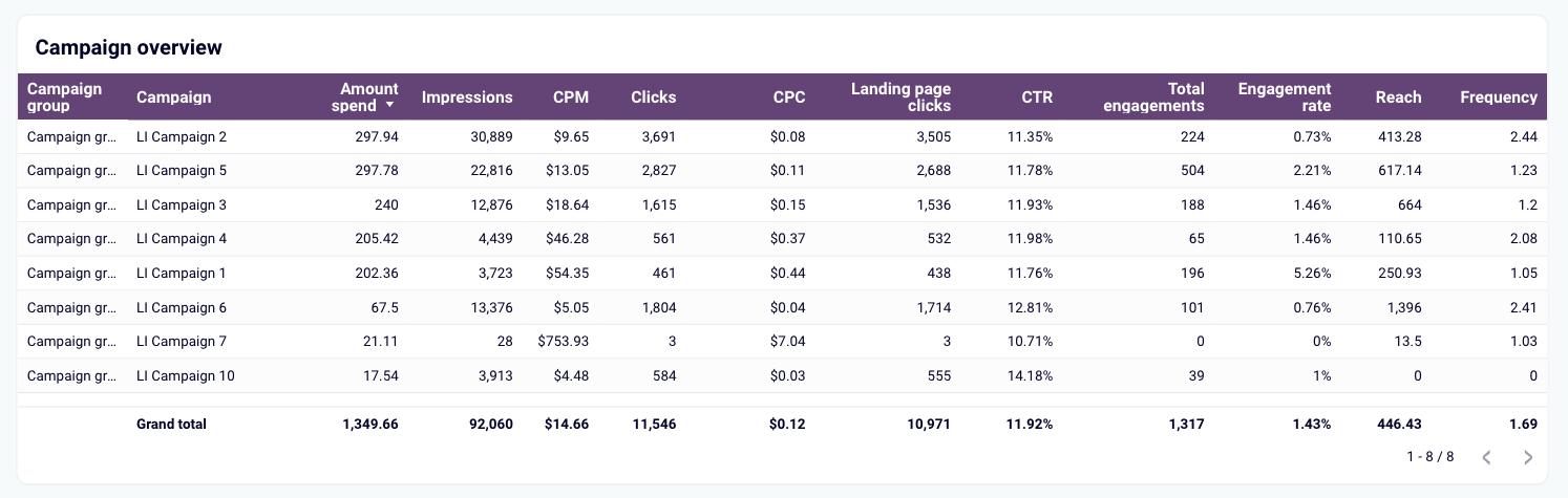 How to Measure Your LinkedIn Ad Performance | Coupler.io Blog