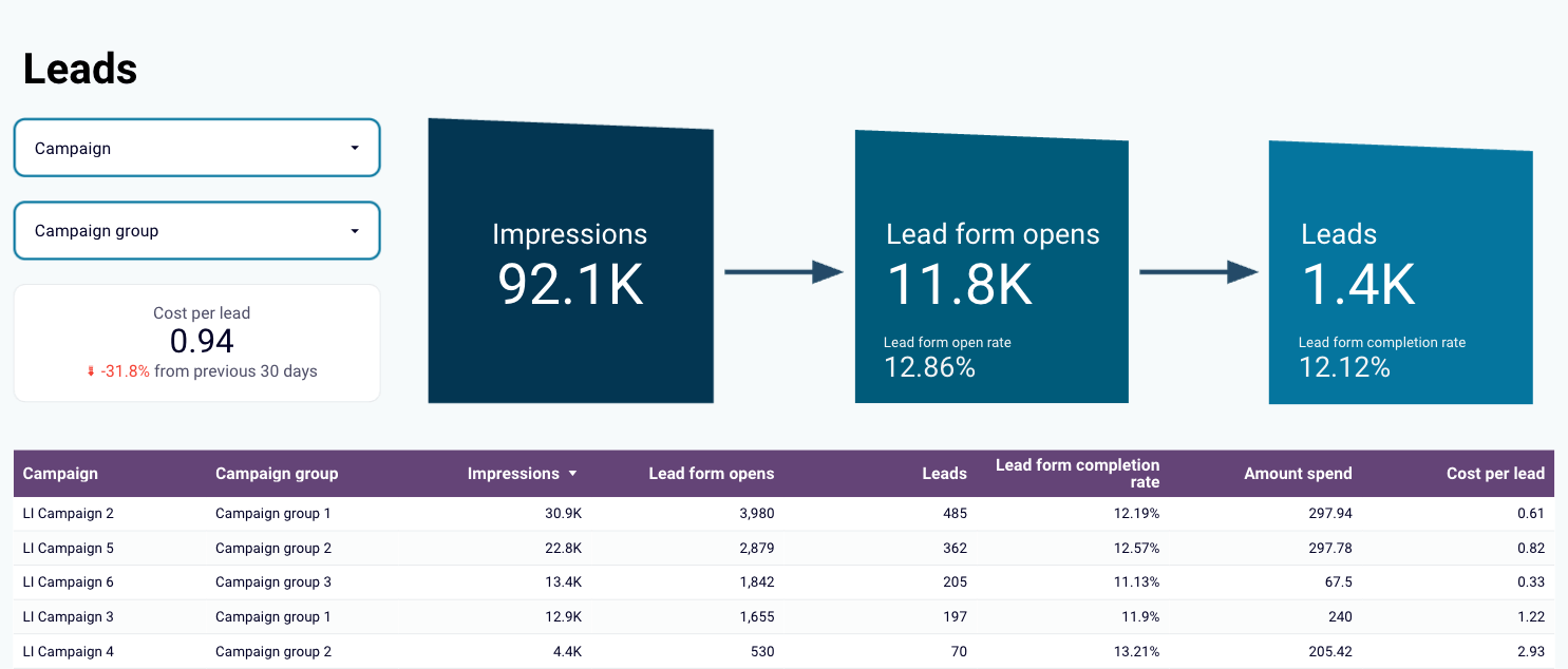How to Measure Your LinkedIn Ad Performance | Coupler.io Blog