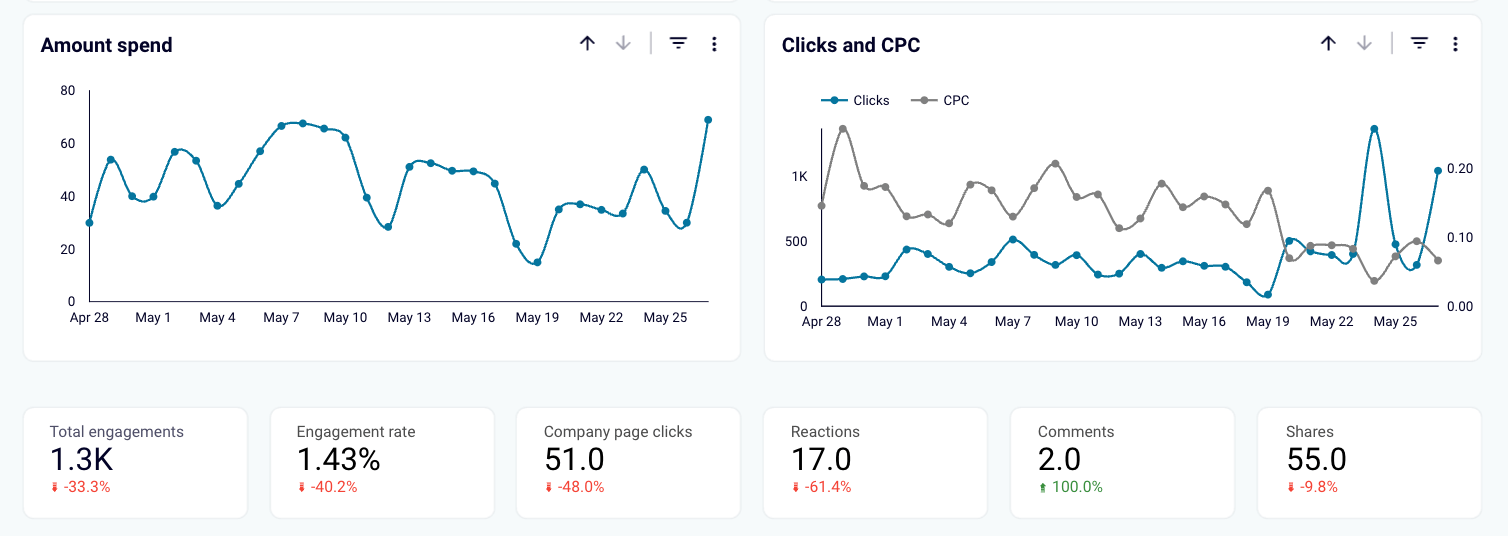How to Measure Your LinkedIn Ad Performance | Coupler.io Blog