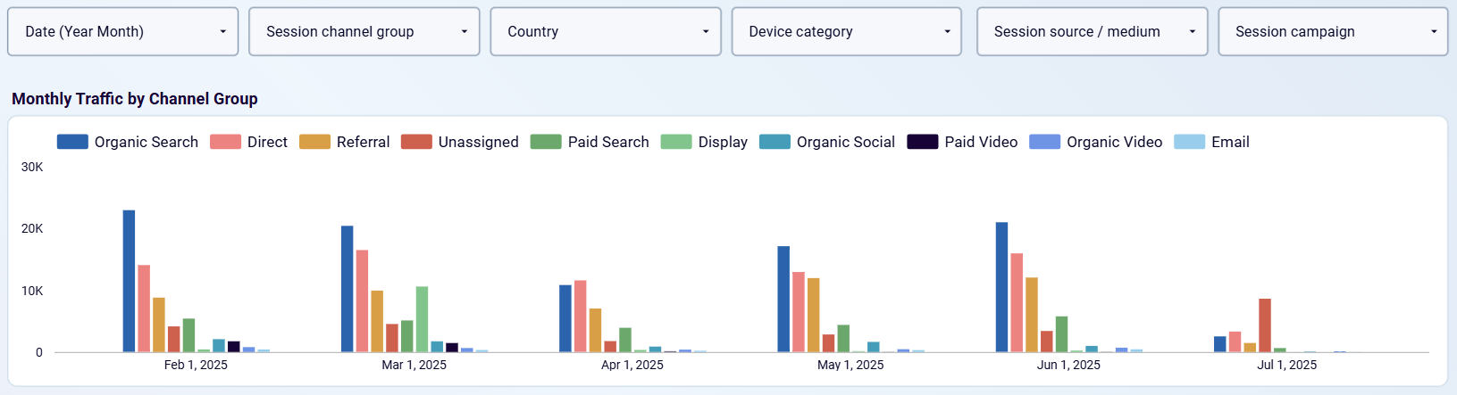 Modèle de tableau de bord GA4 pour l'analyse Web