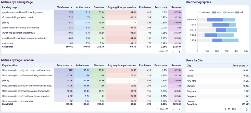 GA4 dashboard template for web analytics - behaviour analytics