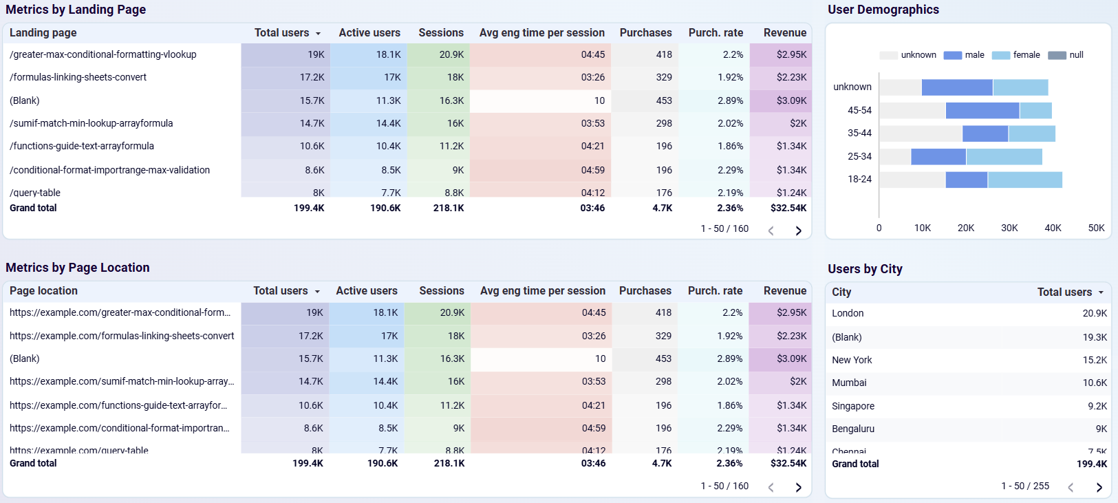 Modèle de tableau de bord GA4 pour l'analyse Web - analyse du comportement