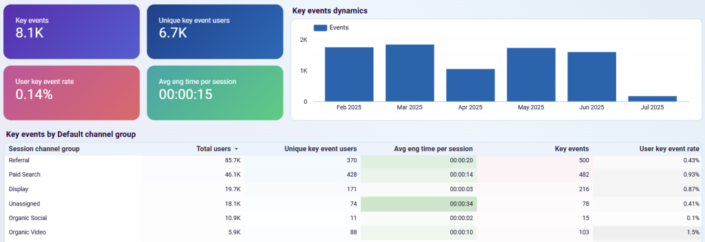 GA4 dashboard template for web analytics - key events