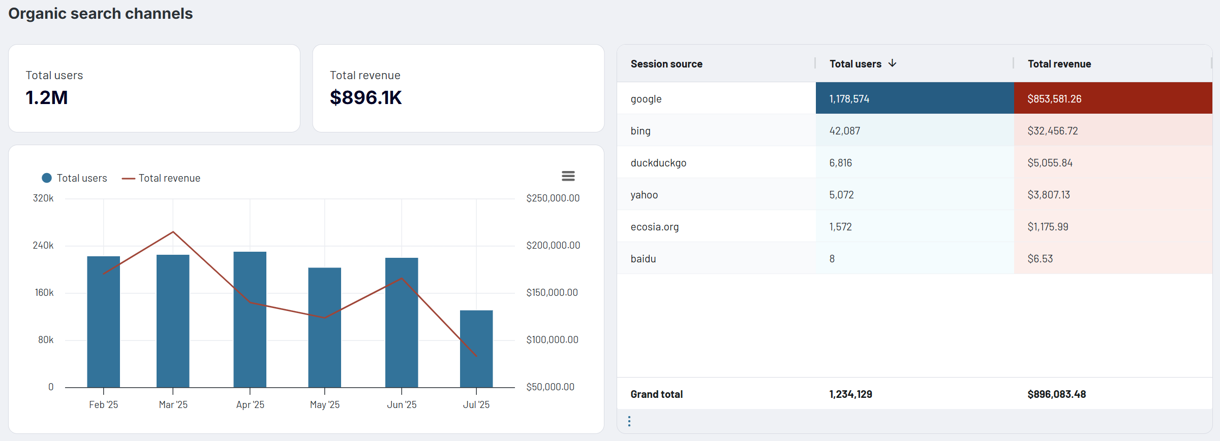 Tableau de bord tout-en-un pour GA4 et autres sources marketing