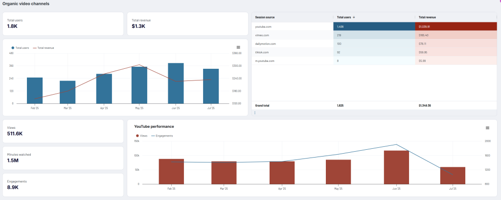 All in one dashboard for GA4 and other marketing sources