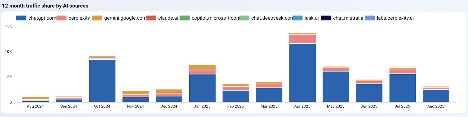 Tableau de bord du trafic IA vs trafic organique - part du trafic par source