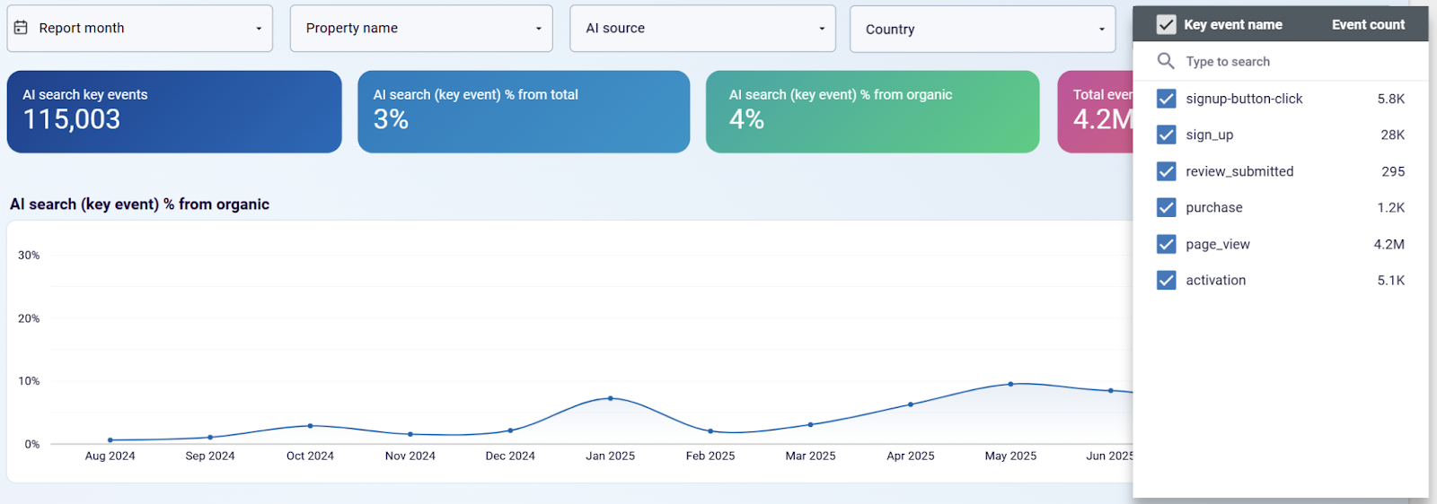 Tableau de bord du trafic IA vs trafic organique - événements clés