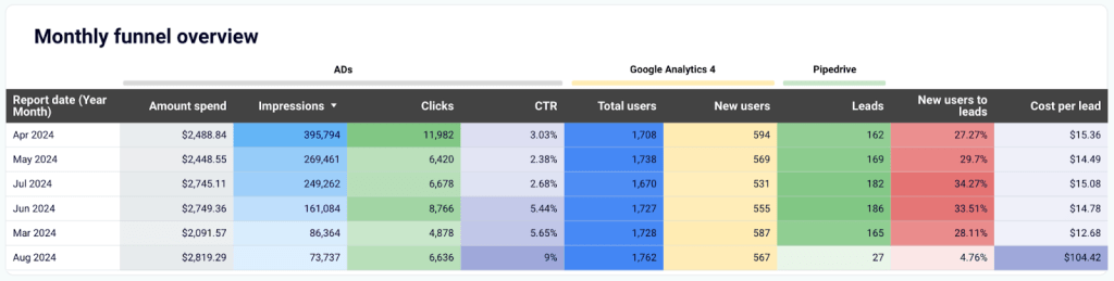 Customer acquisition dashboard for HubSpot/Pipedrive in Looker Studio?- monthly funnel overview