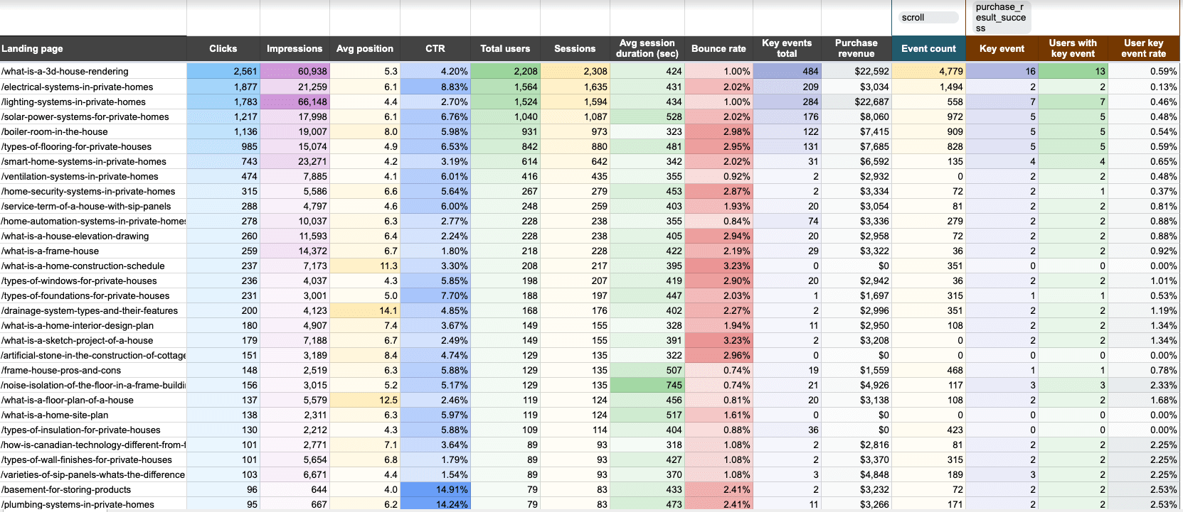 Landing page performance dashboard in Google Sheets