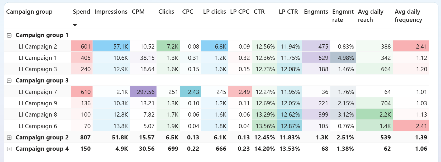 linkedin ads dashboard campaign performance