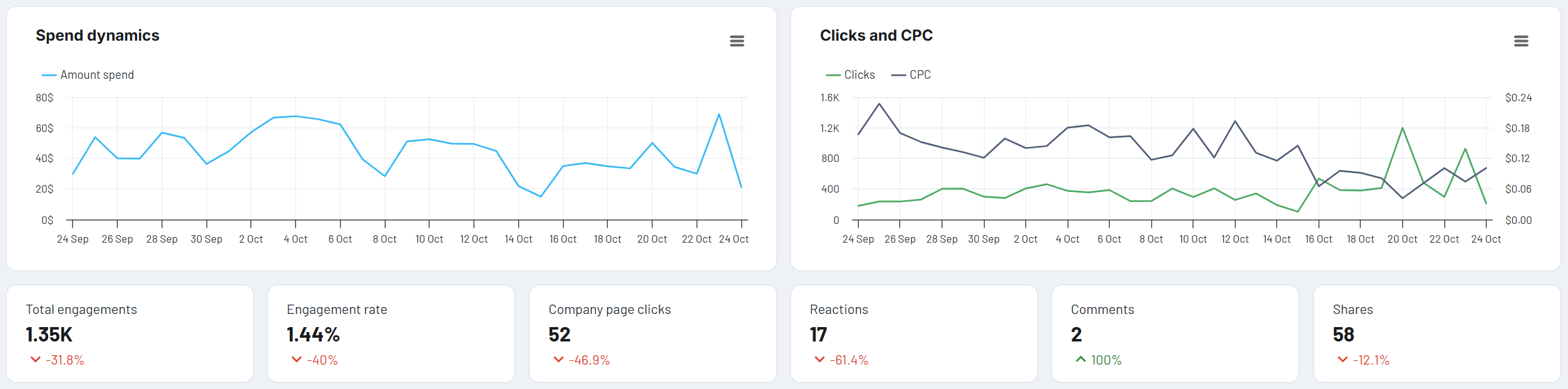 linkedin ads dashboard dynamics metrics