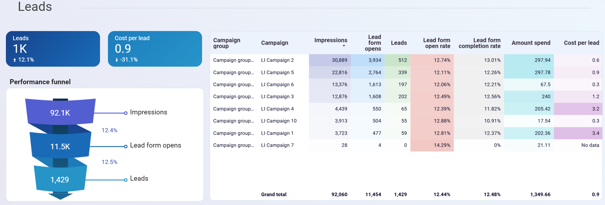 linkedin ads dashboard leads