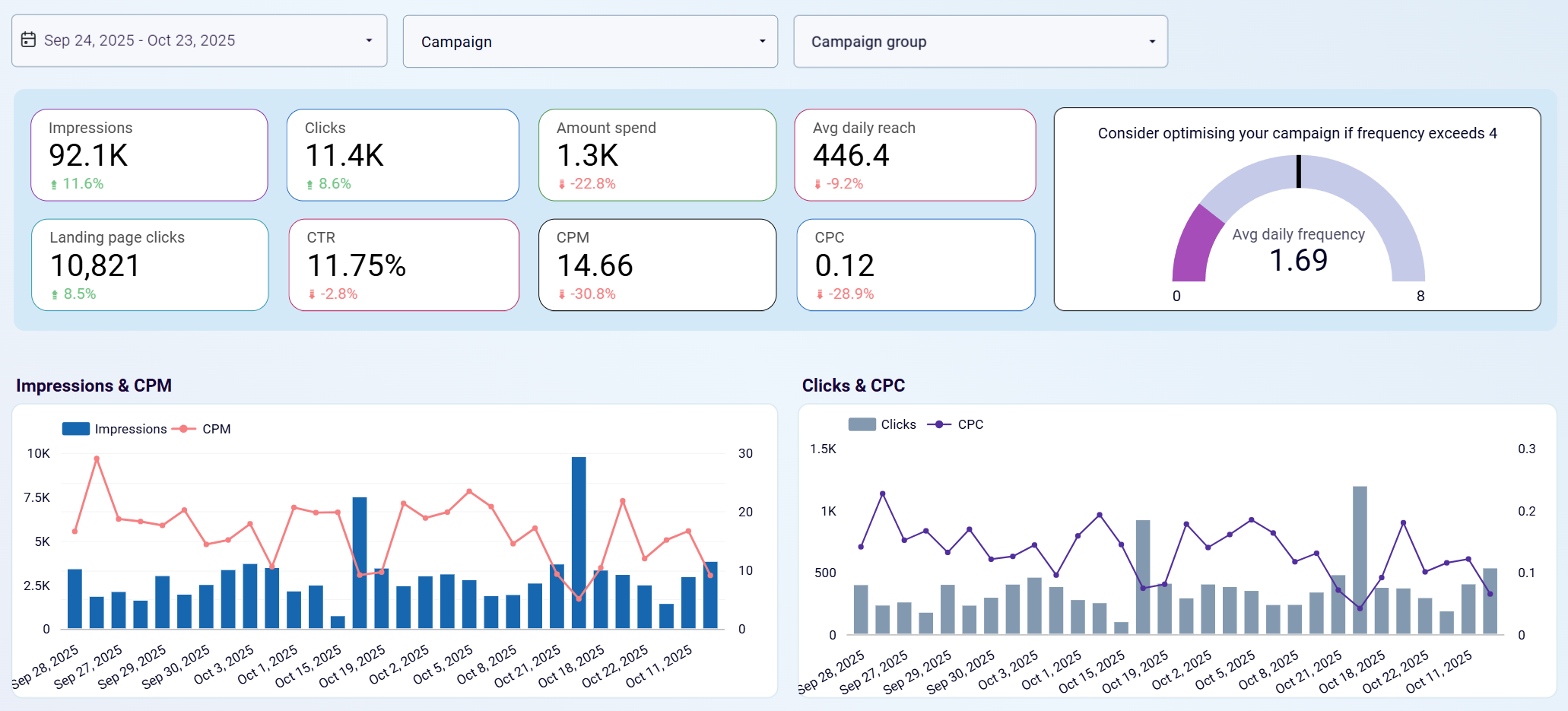 linkedin ads dashboard overview0key metrics