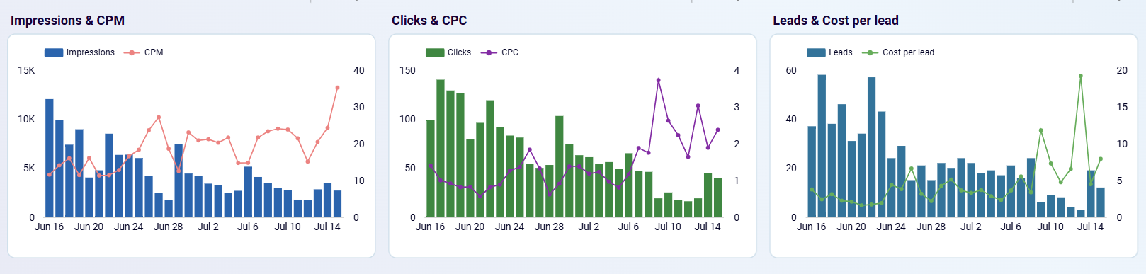 linkedin ads leads 2