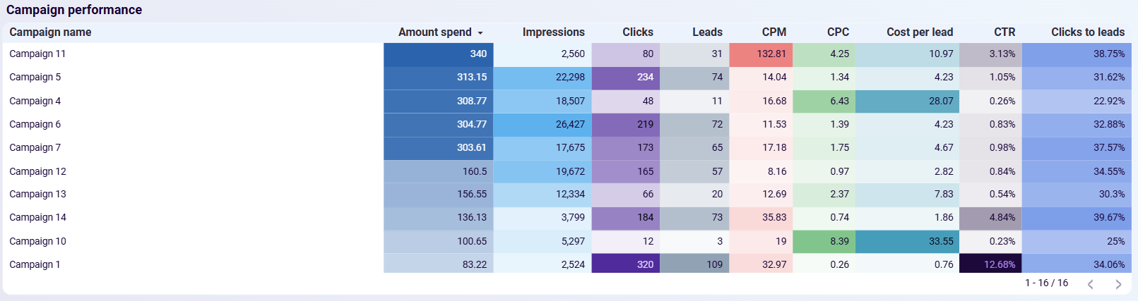 linkedin ads leads 3